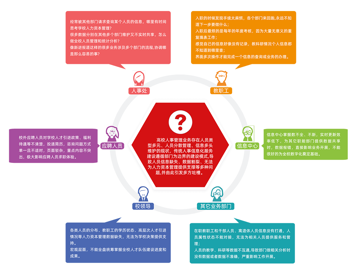 人事管理中遇到的問題和現(xiàn)狀